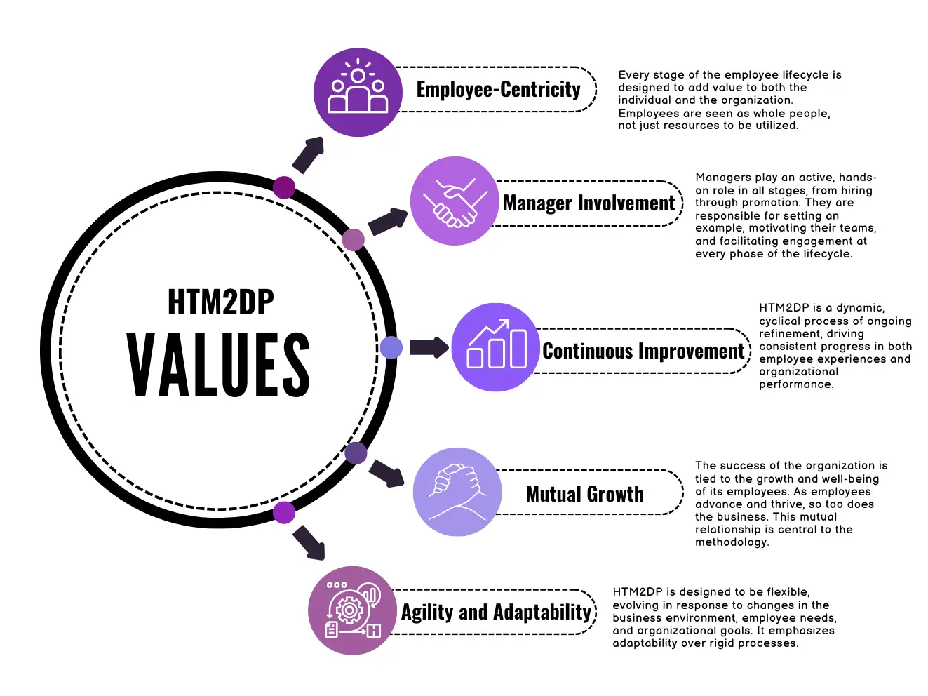 core value of the htm2dp employee lifecycle management formula